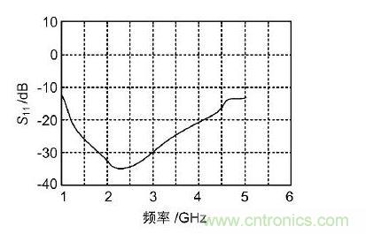 寬帶匹配的S11參數(shù)