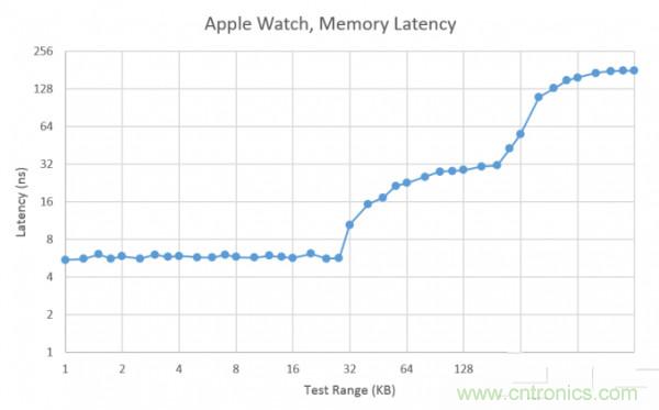 搭載S1芯片的Apple Watch，內(nèi)部竟有30獨(dú)立組件！