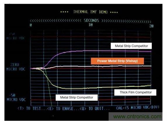 Vishay 50毫歐WSL2512供電條狀電阻和其競爭對手技術(shù)的熱EMF特征進(jìn)行比較。