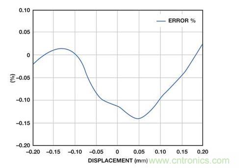 位置線性度誤差與LVDT內(nèi)核位移的關(guān)系