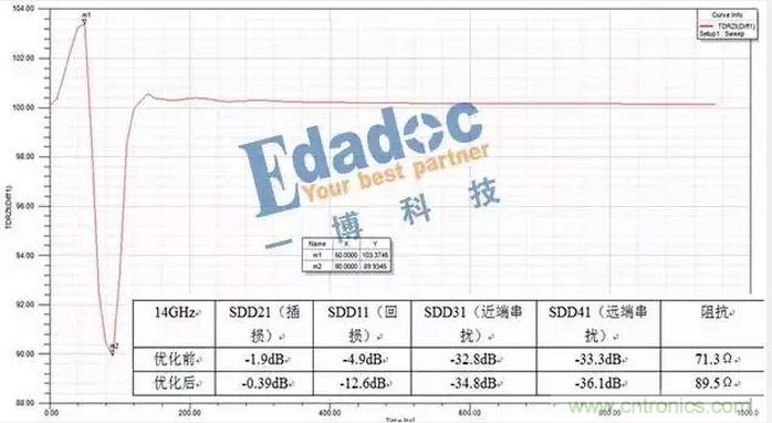 光口連接器焊盤及過孔優(yōu)化前后無源參數(shù)對(duì)比