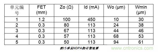 10W高效分布式放大器MMIC示意圖。芯片的總尺寸2.4 mm×1.8mm