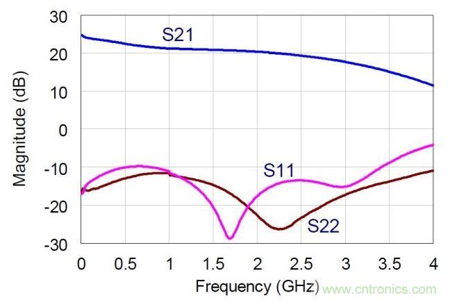 NDPA的實(shí)測小信號S參數(shù)值。MMIC在偏置于30V，360mA。