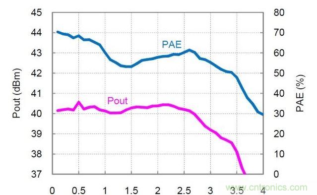 分布式放大器的實(shí)測Pout和PAE值。放大器以27dBm的恒定輸入功率驅(qū)動，偏置電壓Vd=30V，偏置電流Idq=360mA。