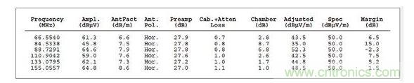 ：這個列表數(shù)據(jù)對應的是圖2，它顯示故障點位于88.7291MHz處，但有許多因素令人懷疑這是否是實際的頻率