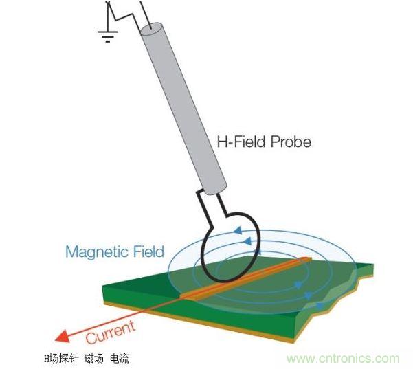 將H場探針與電流流向保持一致可以使磁場線直接穿過環(huán)路