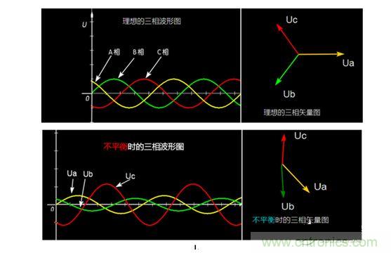 三相平衡和不平衡的對比圖