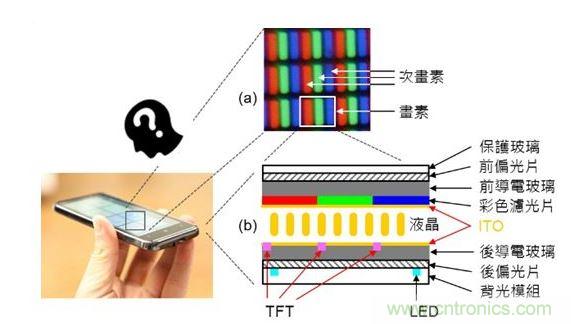 LCD 面板的基本原理與構造。