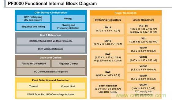 PF3000電源管理IC模塊圖。