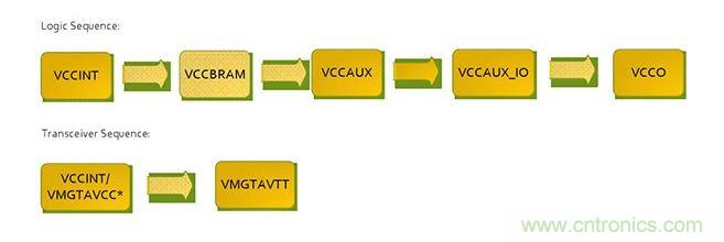 針對(duì)Virtex 7 FPGA的推薦加電序列。*VCCINT and VMGTAVCC可同時(shí)加電，只要它們?cè)赩MGTAVTT之前啟動(dòng)，它們的加電順序可以互換。