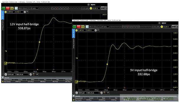 圖5：當輸入電壓為12V和5V時，所測得的上升時間分別為538.87ps和332.68ps。這只是半橋的，因此無負載。