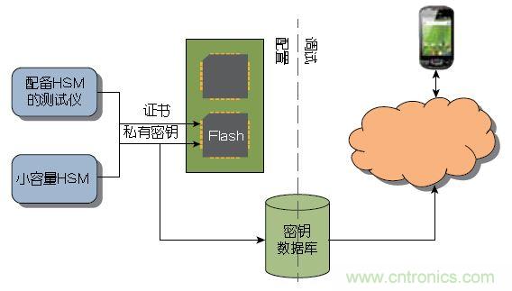 圖1 ：傳統(tǒng)上，器件或系統(tǒng)是在大容量測試儀或小容量HSM上進行配置的。密鑰記錄于一個數(shù)據(jù)庫中，網(wǎng)絡在調(diào)試期間與該數(shù)據(jù)庫進行協(xié)商。