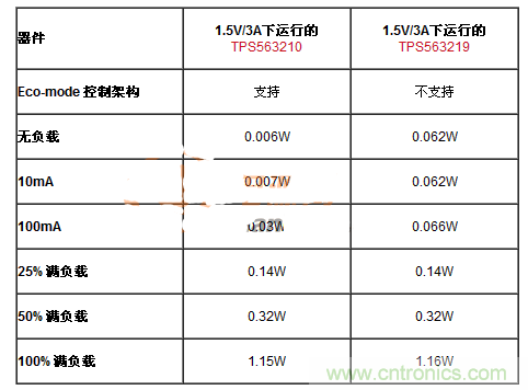 滿足能源之星的DC-DC設(shè)計，就真的節(jié)能？