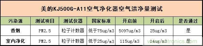  美的KJ500G-A11空氣凈化器評測：穹頂之下共呼吸