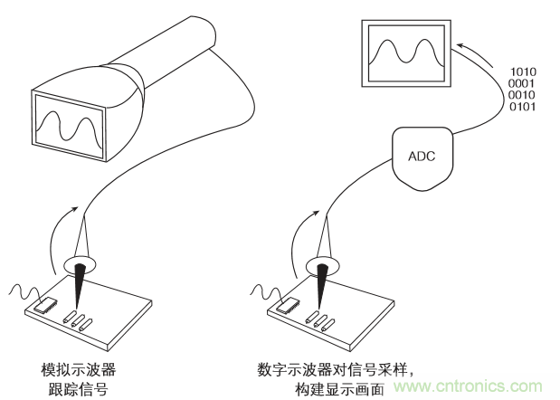 示波器的分類簡介都在這里，趕緊收藏吧！