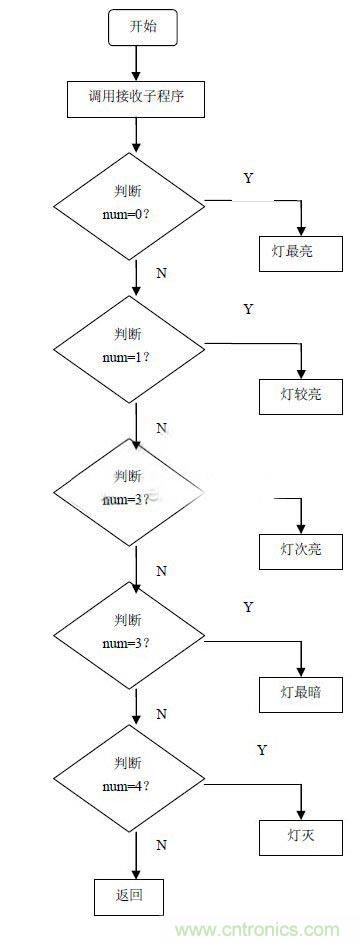 智能家居中紅外遙控模塊的設(shè)計(jì)方案