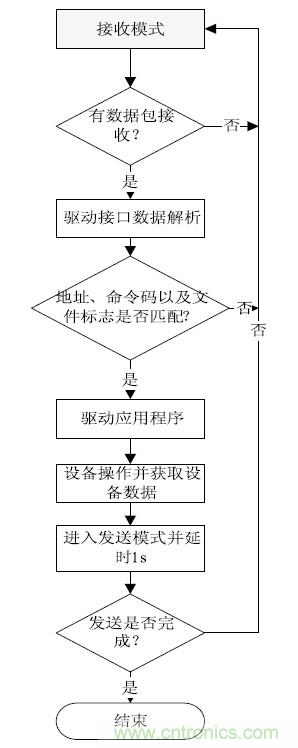 智能家居無(wú)線網(wǎng)絡(luò)通訊協(xié)議設(shè)計(jì)