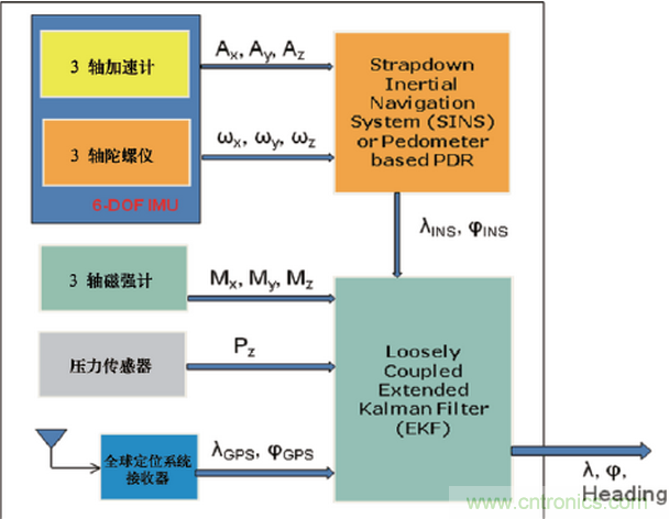 MEMS傳感器在先進移動的應用中扮演什么角色？