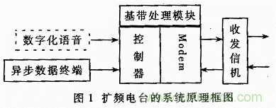 基于DSP的擴(kuò)頻電臺(tái)基帶模塊的設(shè)計(jì)與實(shí)現(xiàn)