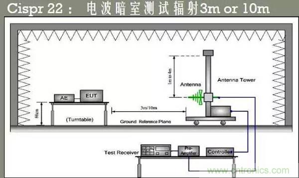 EMC測(cè)試中為什么往往垂直極化的測(cè)試結(jié)果大于水平極化？