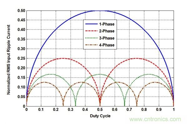 POL調(diào)節(jié)器中的輸入紋波和噪聲的來(lái)源是什么?