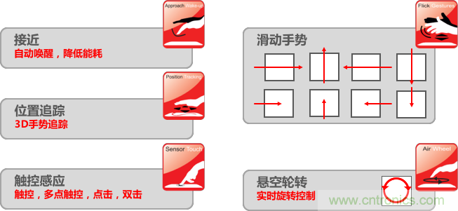 基于電場感應(yīng)原理的3D手勢識別技術(shù)，你會玩嗎？