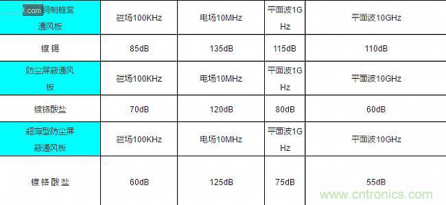 論靜電屏蔽、靜磁屏蔽和高頻電磁場(chǎng)屏蔽的異同