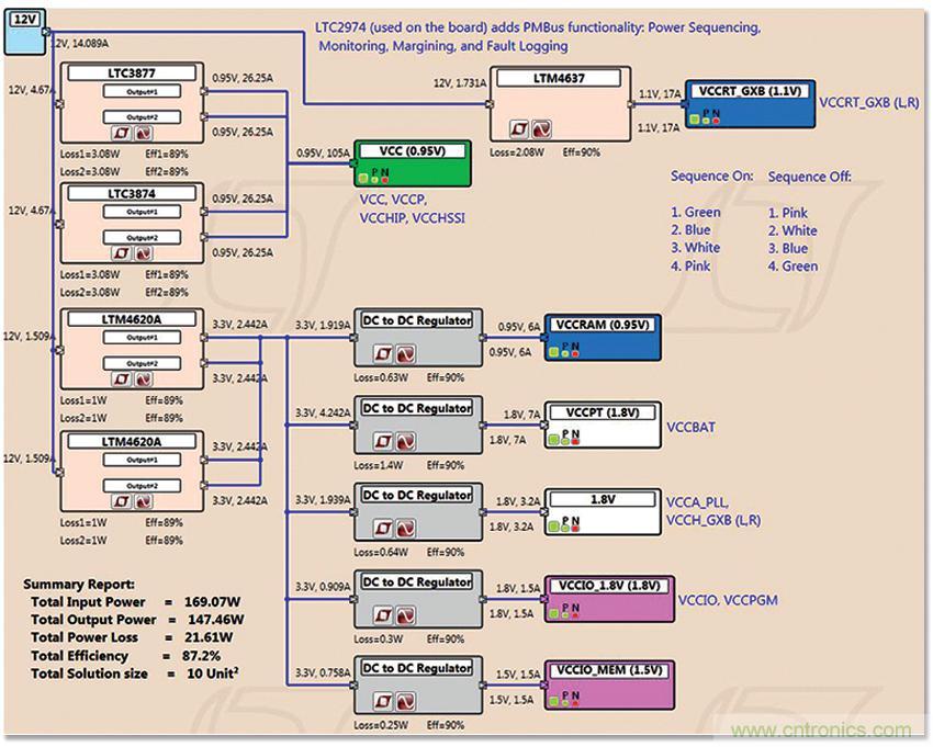 適用于 FPGA、GPU 和 ASIC 系統(tǒng)的電源管理