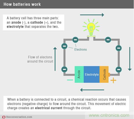 獨家剖析一枚電池的前世與今生