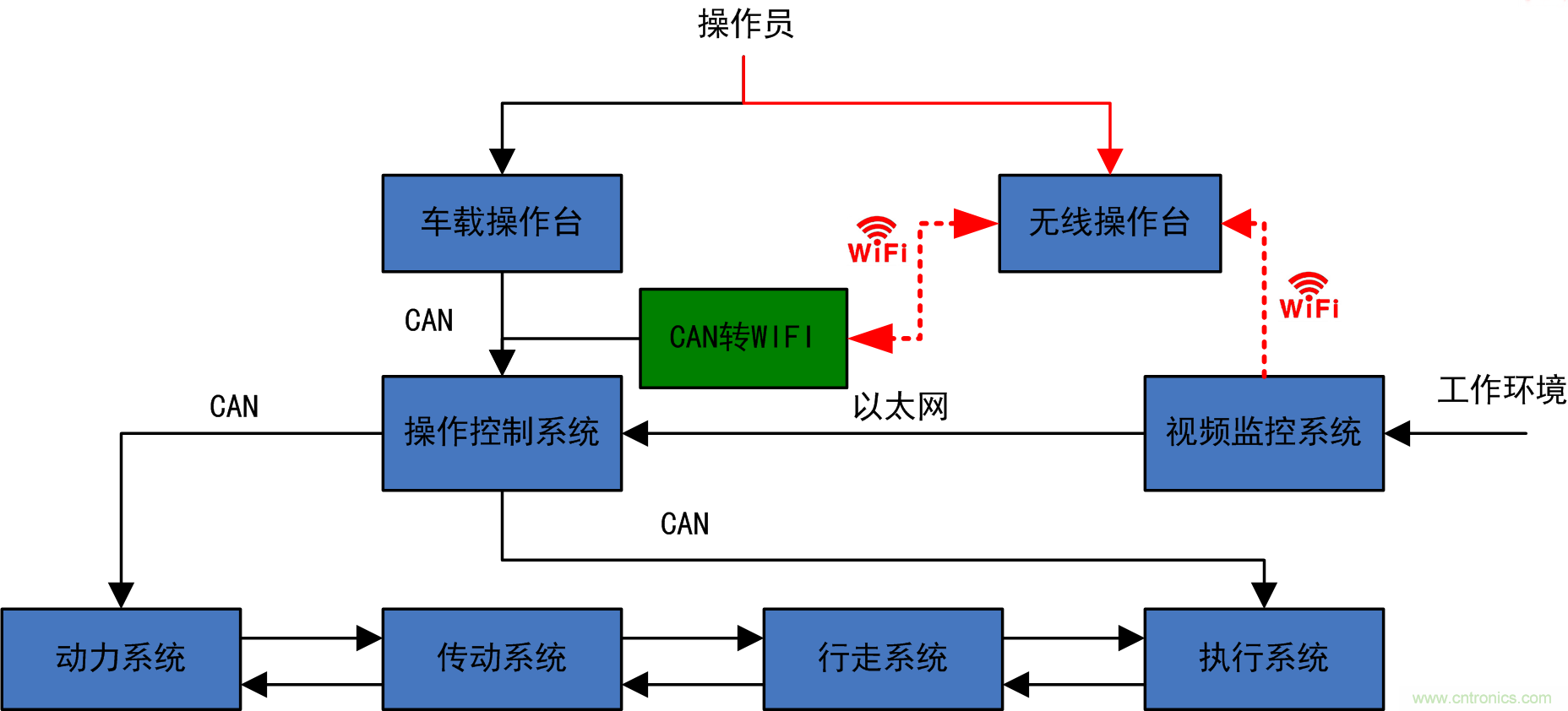 工程車輛無線遙控快速實現(xiàn)方案