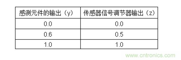 傳感器信號調(diào)節(jié)器如何解決感測元件輸出非線性化問題？