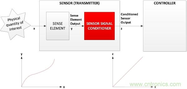 傳感器信號調(diào)節(jié)器如何解決感測元件輸出非線性化問題？