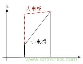 如何轉(zhuǎn)換開關電源系統(tǒng)電壓模式與電流模式？