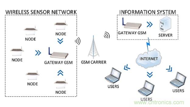智慧城市急需這種環(huán)境傳感器網絡系統設計