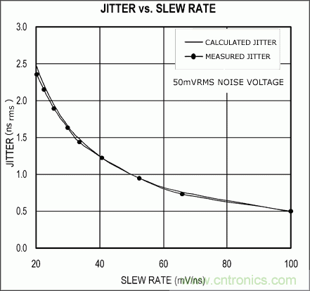 從理論到實踐談?wù)勲S機(jī)噪聲對時序抖動的影響