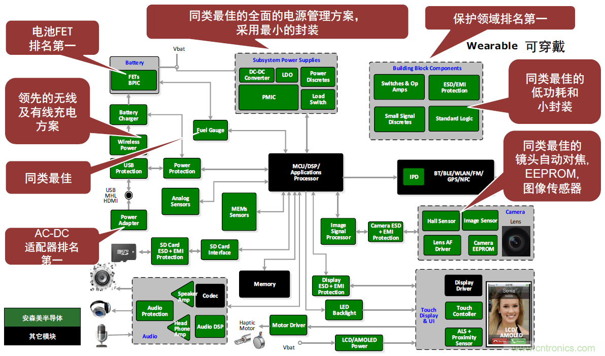 用這套完整方案真的可做任何可穿戴設計？