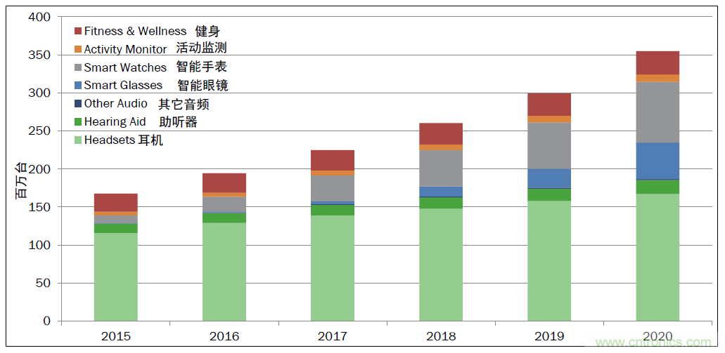 用這套完整方案真的可做任何可穿戴設計？