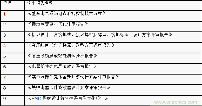 如何設(shè)計電動汽車的系統(tǒng)級EMC？