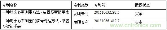 幾種主流可穿戴心率監(jiān)測(cè)方案的分析與比較