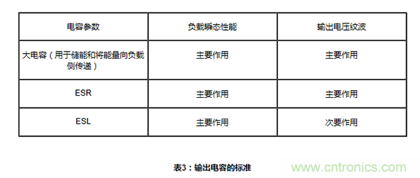 同步降壓轉換器中的輸入和輸出電容考量因素