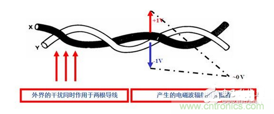 使用雙絞線，加大雙絞程度，屏蔽接地