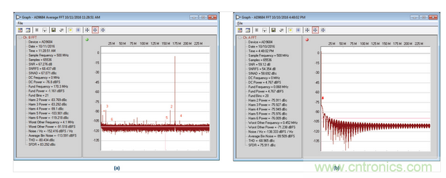  AD9684 ADC采樣的正常和異常FFT結(jié)果，采樣條件：500 MSPS，170.3 MHz，AIN = –1 dBFS。