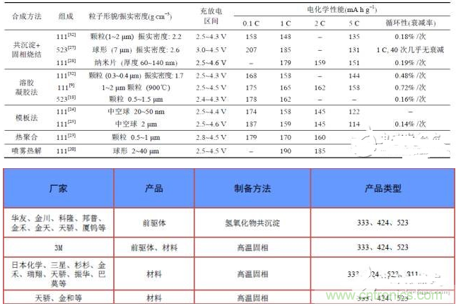 三元材料的合成方法對(duì)比