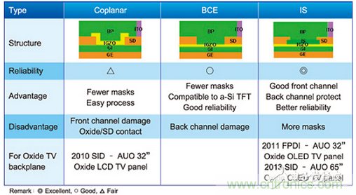 常見的氧化物薄膜晶體管元件結構比較表