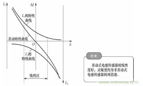 基礎(chǔ)知識科普：什么是電感式傳感器？