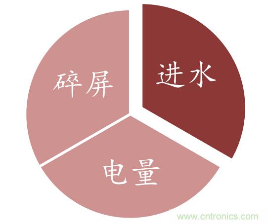 防水技術(shù)仍是智能手機(jī)的一大痛點(diǎn)