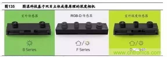 3D視覺(jué)深度研究：智能交互進(jìn)入新時(shí)代