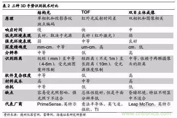 3D視覺(jué)深度研究：智能交互進(jìn)入新時(shí)代