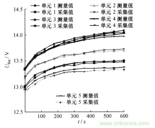 純電動汽車電池管理系統(tǒng)的設(shè)計及應(yīng)用