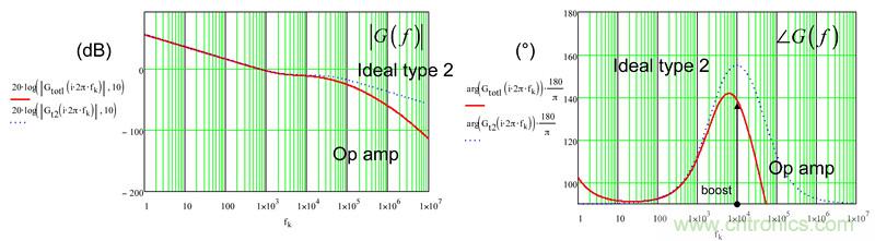 考量運(yùn)算放大器在Type-2補(bǔ)償器中的動(dòng)態(tài)響應(yīng)（二）